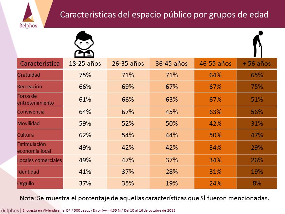 Espacio público por grupos de edad