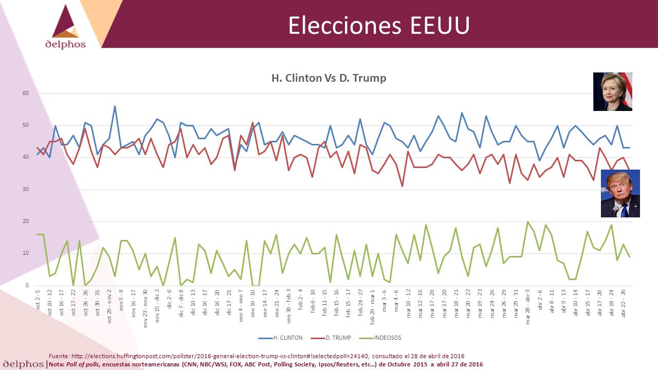 Hillary Vs Trump poll
