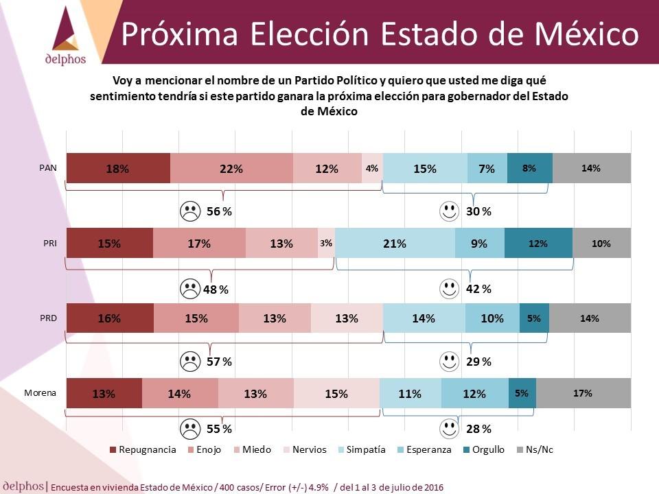 Próxima elección edo mex