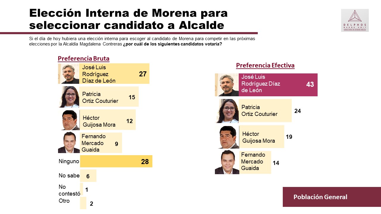 Intención de voto Morena Magdalena Contreras