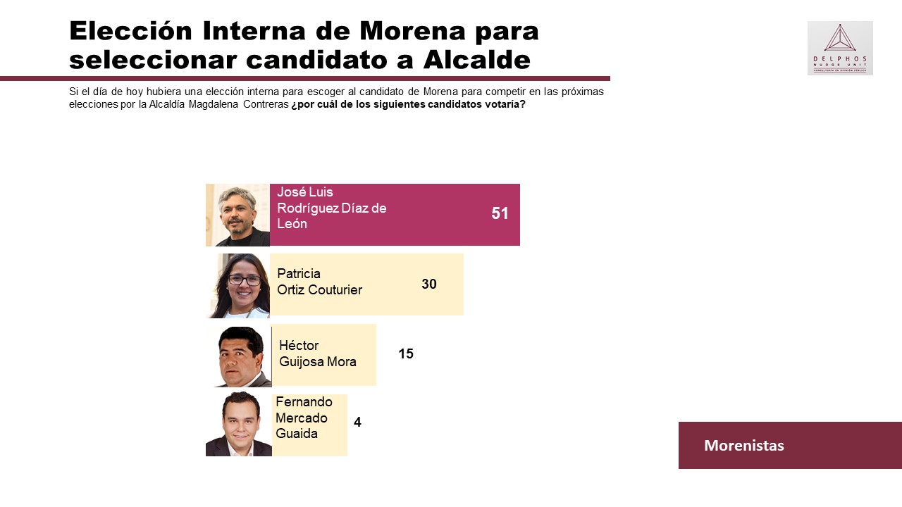 Intención de voto entre Morenistas