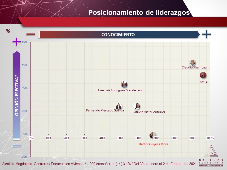 Posicionamiento Liderazgos Magdalena Contreras